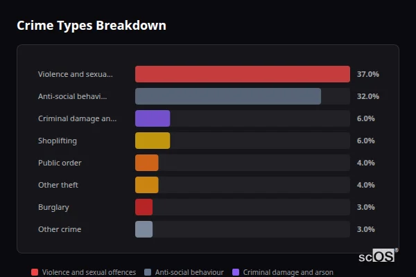 Crime Types Breakdown for Carnforth - showing Violence and sexual offences (37%), Anti-social behaviour (32%), Criminal damage and arson (6%)