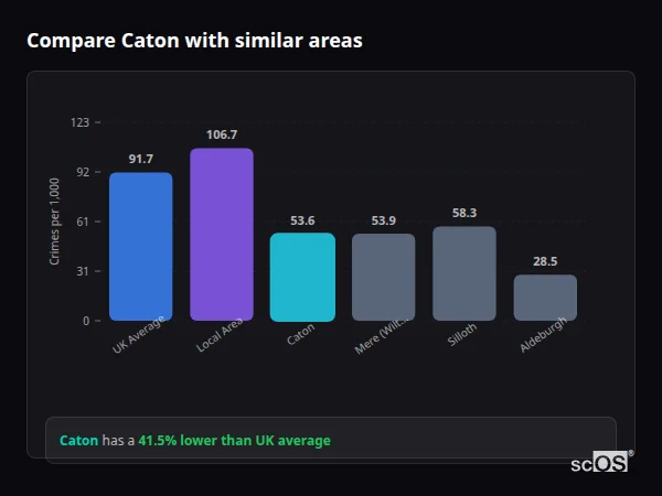 Compare Caton with similar populations - Caton crime rate is 41.5% lower than UK average