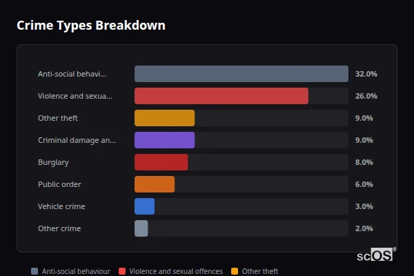 Crime Types Breakdown for Caton - showing Anti-social behaviour (32%), Violence and sexual offences (26%), Other theft (9%)