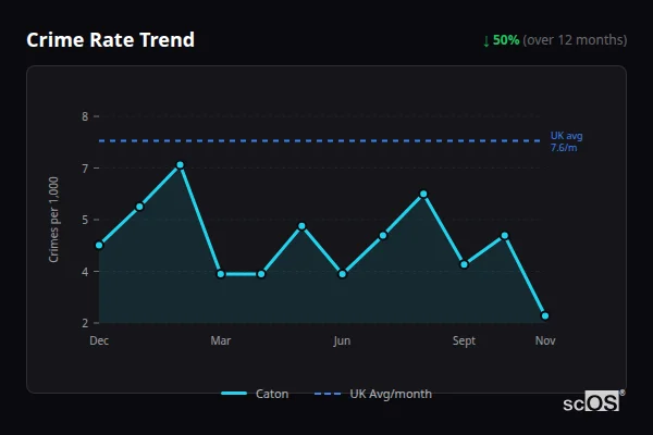 Crime Rate Trend for Caton - showing 50% decrease over 12 months