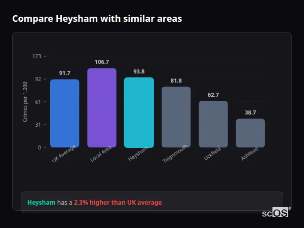 Compare Heysham with similar populations Compare Heysham with similar populations - Heysham crime rate is 2.3% higher than UK average