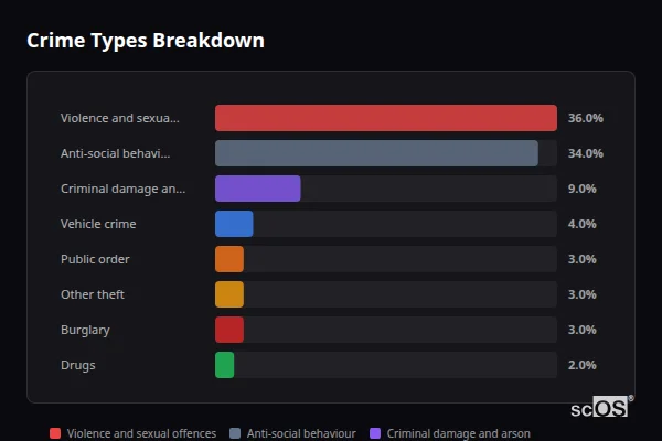 Crime Types Breakdown - Heysham Crime Types Breakdown for Heysham - showing Violence and sexual offences (36%), Anti-social behaviour (34%), Criminal damage and arson (9%)