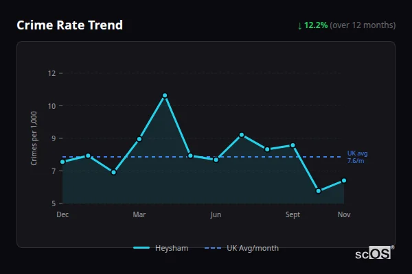 Crime Rate Trend - Heysham Crime Rate Trend for Heysham - showing 12.2% decrease over 12 months
