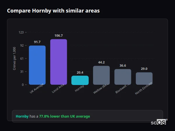 Compare Hornby with similar populations - Hornby crime rate is 77.8% lower than UK average