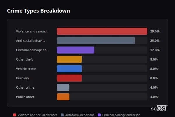 Crime Types Breakdown for Hornby - showing Violence and sexual offences (29%), Anti-social behaviour (25%), Criminal damage and arson (12%)