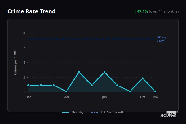 Crime Rate Trend for Hornby - showing 47.1% decrease over 11 months