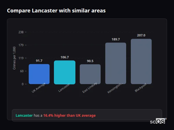 Compare Lancaster with similar populations - Lancaster crime rate is 38.1% higher than UK average