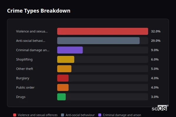 Crime Types Breakdown - Morecambe Crime Types Breakdown for Morecambe - showing Violence and sexual offences (32%), Anti-social behaviour (29%), Criminal damage and arson (9%)