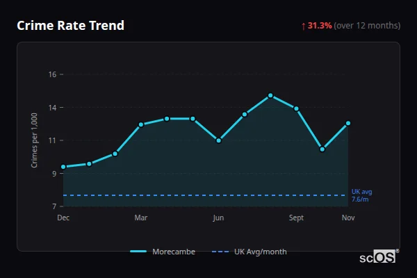 Crime Rate Trend - Morecambe Crime Rate Trend for Morecambe - showing 31.3% increase over 12 months