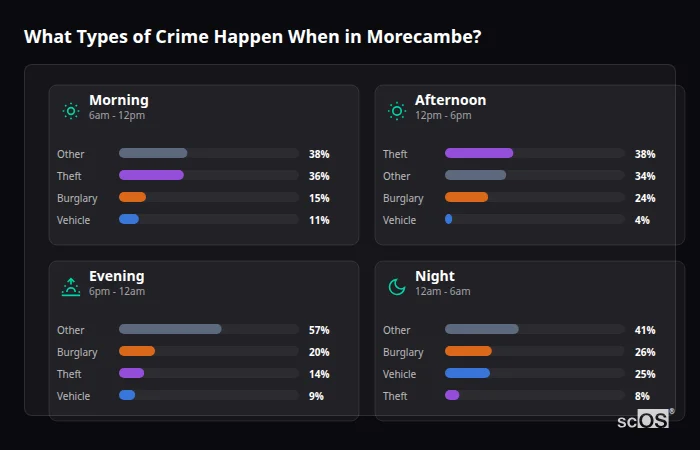 What Types of Crime Happen When in Morecambe? Crime types by time period for Morecambe - showing breakdown of burglary, violence, theft, and vehicle crime by morning, afternoon, evening, and night
