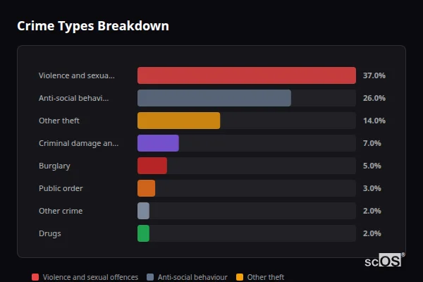 Crime Types Breakdown for Over Kellet - showing Violence and sexual offences (37%), Anti-social behaviour (26%), Other theft (14%)
