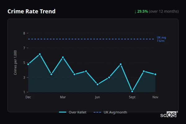 Crime Rate Trend for Over Kellet - showing 29.5% decrease over 12 months