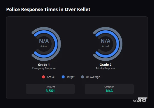 Police response times in Over Kellet - showing Grade 1 immediate and Grade 2 priority response times compared to UK averages