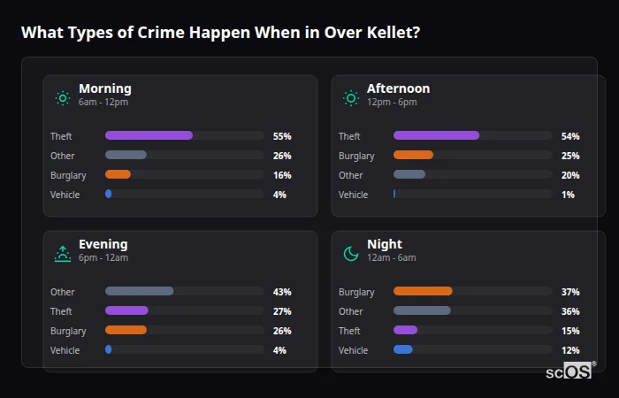 Crime types by time period for Over Kellet - showing breakdown of burglary, violence, theft, and vehicle crime by morning, afternoon, evening, and night