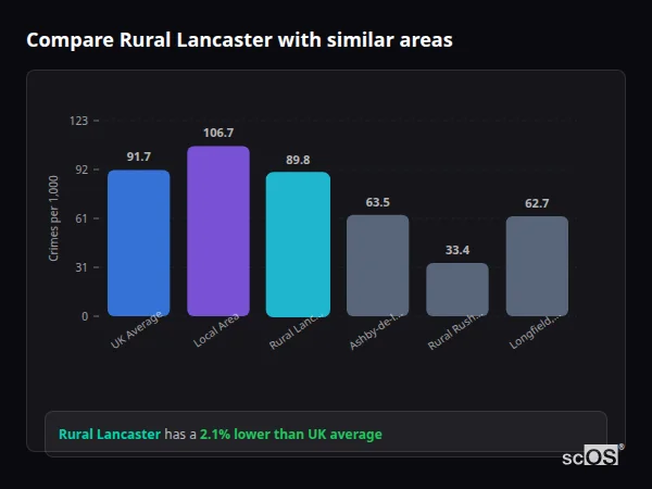 Compare Rural Lancaster with similar populations Compare Rural Lancaster with similar populations - Rural Lancaster crime rate is 2.1% lower than UK average