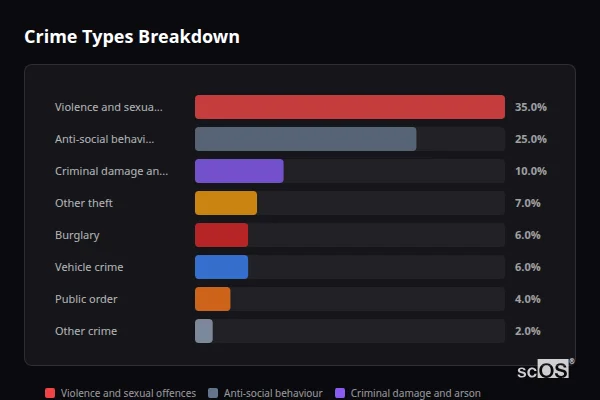Crime Types Breakdown - Rural Lancaster Crime Types Breakdown for Rural Lancaster - showing Violence and sexual offences (35%), Anti-social behaviour (25%), Criminal damage and arson (10%)