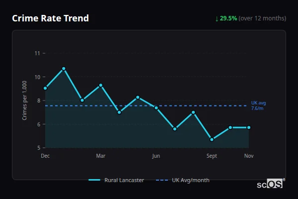Crime Rate Trend - Rural Lancaster Crime Rate Trend for Rural Lancaster - showing 29.5% decrease over 12 months
