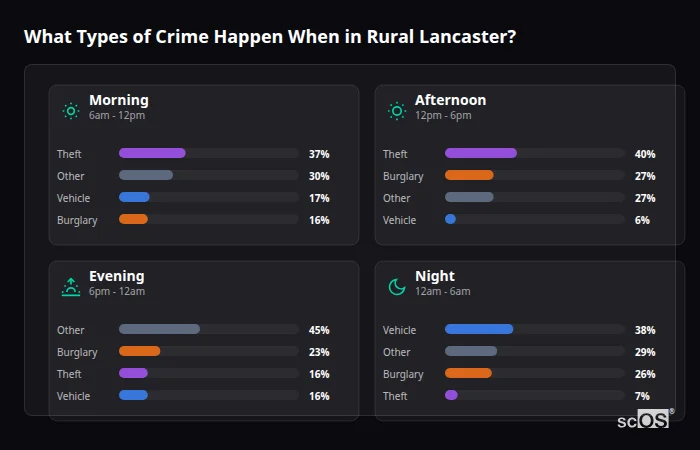 What Types of Crime Happen When in Rural Lancaster? Crime types by time period for Rural Lancaster - showing breakdown of burglary, violence, theft, and vehicle crime by morning, afternoon, evening, and night