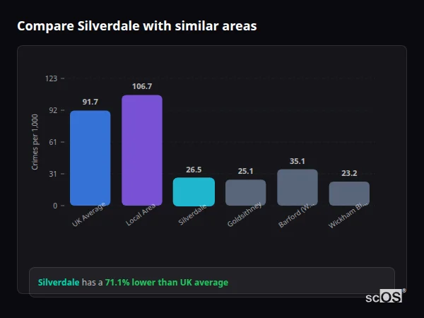 Compare Silverdale with similar populations - Silverdale crime rate is 71.1% lower than UK average