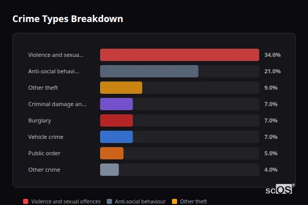 Crime Types Breakdown for Silverdale - showing Violence and sexual offences (34%), Anti-social behaviour (21%), Other theft (9%)