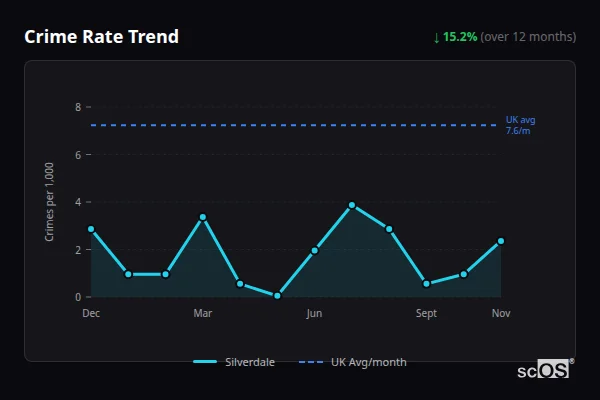 Crime Rate Trend for Silverdale - showing 15.2% decrease over 12 months