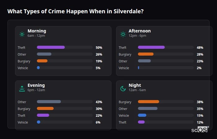 Crime types by time period for Silverdale - showing breakdown of burglary, violence, theft, and vehicle crime by morning, afternoon, evening, and night
