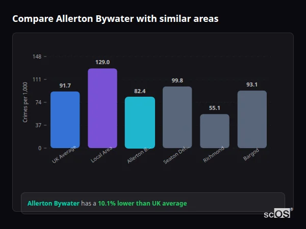 Compare Allerton Bywater with similar populations - Allerton Bywater crime rate is 10.1% lower than UK average