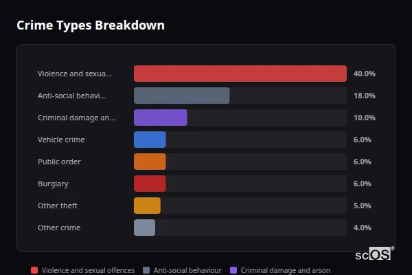 Crime Types Breakdown for Allerton Bywater - showing Violence and sexual offences (40%), Anti-social behaviour (18%), Criminal damage and arson (10%)