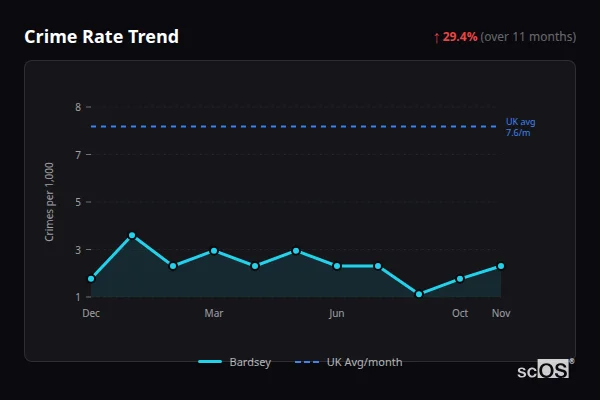 Crime Rate Trend for Bardsey - showing 29.4% increase over 11 months