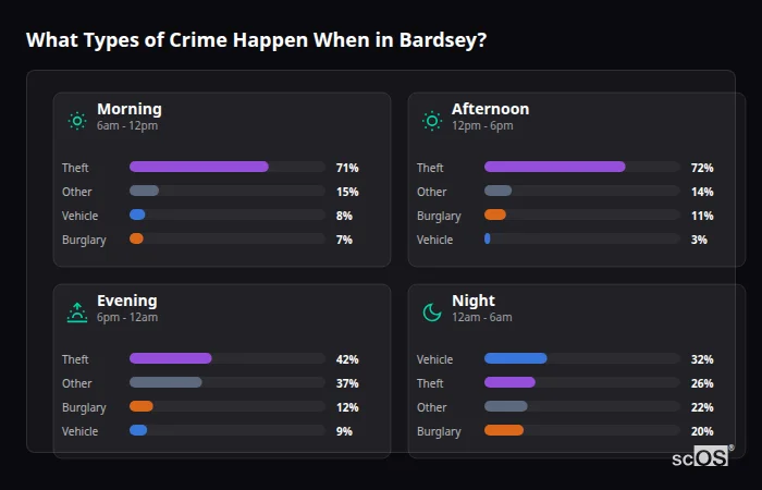 Crime types by time period for Bardsey - showing breakdown of burglary, violence, theft, and vehicle crime by morning, afternoon, evening, and night