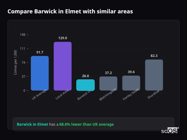 Compare Barwick in Elmet with similar populations - Barwick in Elmet crime rate is 68.6% lower than UK average