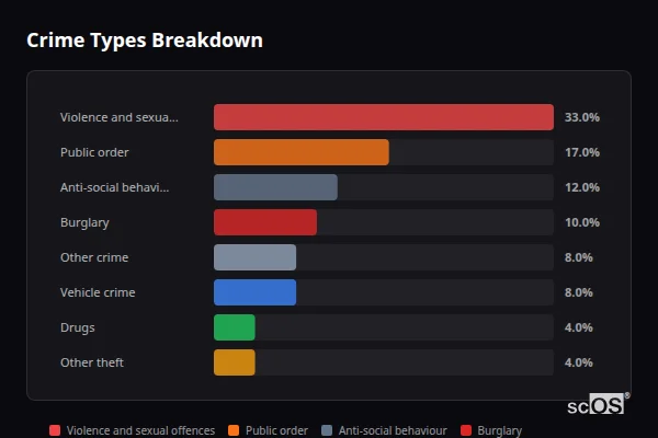 Crime Types Breakdown for Barwick in Elmet - showing Violence and sexual offences (33%), Public order (17%), Anti-social behaviour (12%)