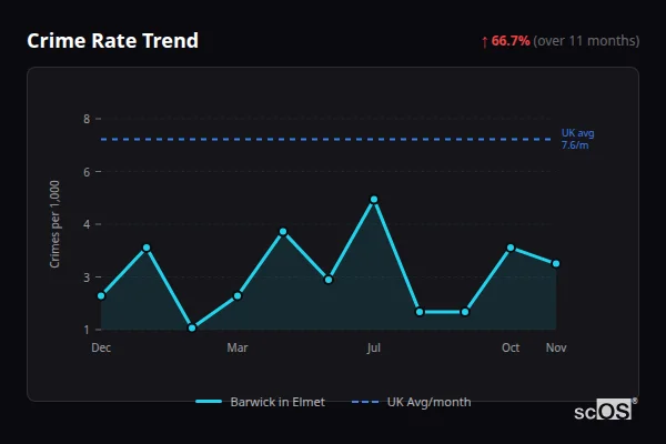 Crime Rate Trend for Barwick in Elmet - showing 66.7% increase over 11 months