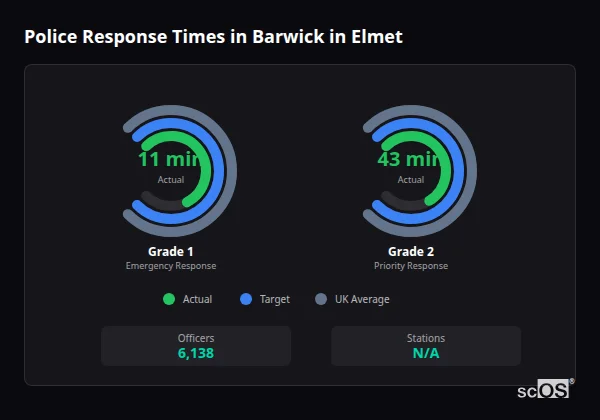 Police response times in Barwick in Elmet - showing Grade 1 immediate and Grade 2 priority response times compared to UK averages