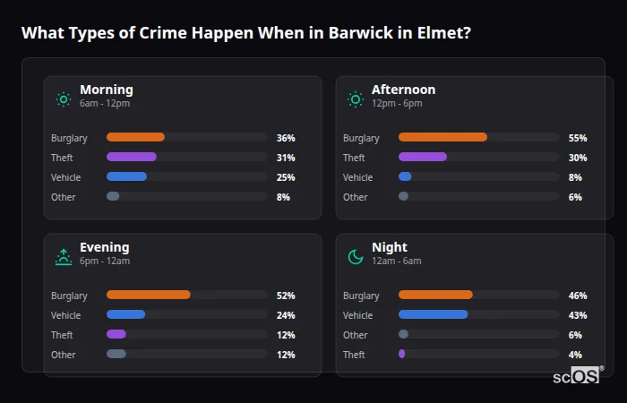 Crime types by time period for Barwick in Elmet - showing breakdown of burglary, violence, theft, and vehicle crime by morning, afternoon, evening, and night