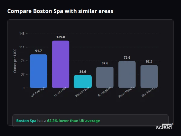 Compare Boston Spa with similar populations - Boston Spa crime rate is 62.3% lower than UK average