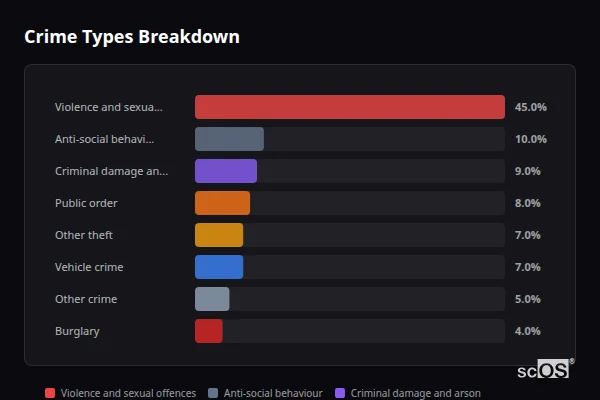 Crime Types Breakdown for Boston Spa - showing Violence and sexual offences (45%), Anti-social behaviour (10%), Criminal damage and arson (9%)