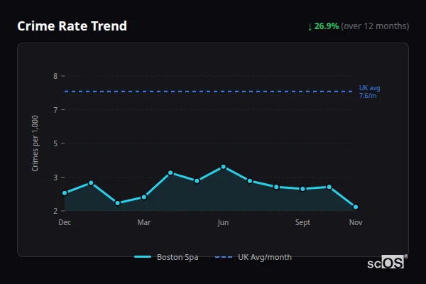 Crime Rate Trend for Boston Spa - showing 26.9% decrease over 12 months