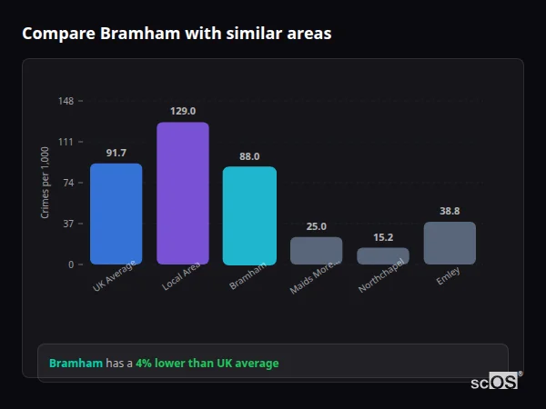 Compare Bramham with similar populations Compare Bramham with similar populations - Bramham crime rate is 4% lower than UK average