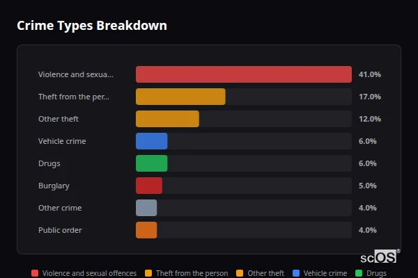 Crime Types Breakdown - Bramham Crime Types Breakdown for Bramham - showing Violence and sexual offences (41%), Theft from the person (17%), Other theft (12%)