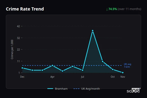 Crime Rate Trend - Bramham Crime Rate Trend for Bramham - showing 74.5% decrease over 11 months