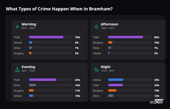 What Types of Crime Happen When in Bramham? Crime types by time period for Bramham - showing breakdown of burglary, violence, theft, and vehicle crime by morning, afternoon, evening, and night