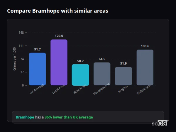 Compare Bramhope with similar populations - Bramhope crime rate is 36% lower than UK average