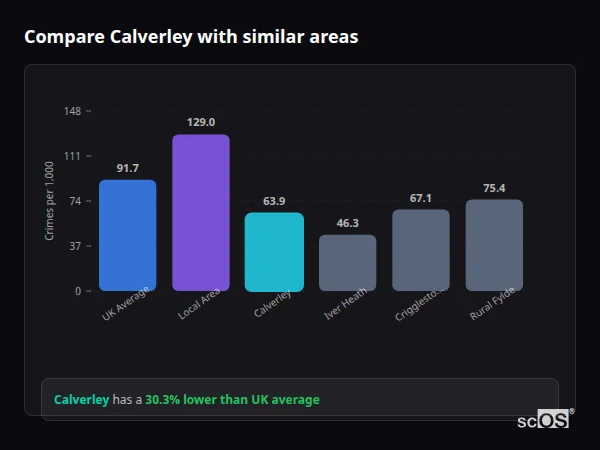 Compare Calverley with similar populations - Calverley crime rate is 30.3% lower than UK average