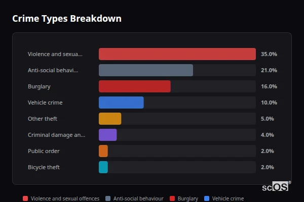 Crime Types Breakdown for Calverley - showing Violence and sexual offences (35%), Anti-social behaviour (21%), Burglary (16%)