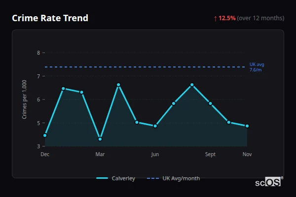 Crime Rate Trend for Calverley - showing 12.5% increase over 12 months