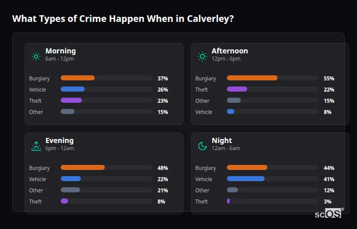 Crime types by time period for Calverley - showing breakdown of burglary, violence, theft, and vehicle crime by morning, afternoon, evening, and night