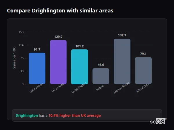 Compare Drighlington with similar populations - Drighlington crime rate is 10.4% higher than UK average