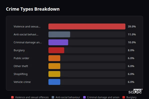 Crime Types Breakdown for Drighlington - showing Violence and sexual offences (39%), Anti-social behaviour (11%), Criminal damage and arson (10%)