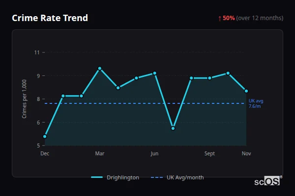 Crime Rate Trend for Drighlington - showing 50% increase over 12 months